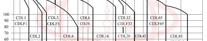 CDLF立式不鏽鋼輕型多級離心泵性能(néng)範圍