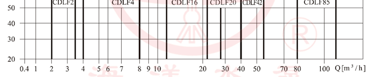 CDLF立式不鏽鋼輕型多級離心泵性能(néng)範圍
