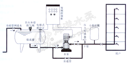 WB型無負壓給水設備